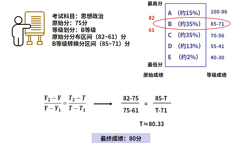 高考等级赋分制背后的竞争:为什么拉开差距的不是分数而是排名?-第3张图片-四季读书网 高考等级赋分制背后的竞争:为什么拉开差距的不是分数而是排名?-第3张图片-四季读书网