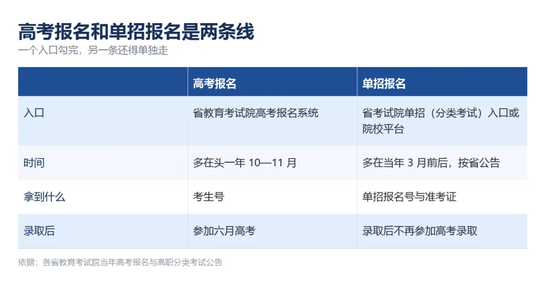 高考报名提交完,单招那张表还得单独填,两个入口不在一个地方-第1张图片-四季读书网