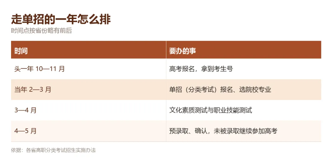 高考报名提交完,单招那张表还得单独填,两个入口不在一个地方-第2张图片-四季读书网