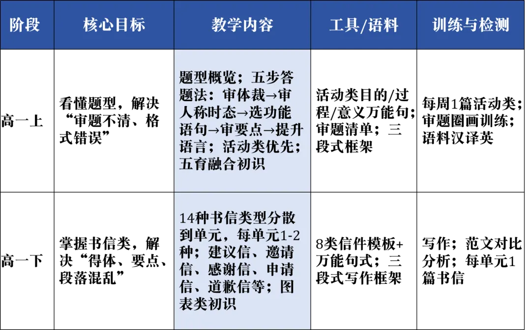 新高考写作教学,缺的是一张三年地图-第4张图片-四季读书网