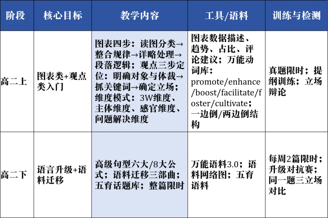 新高考写作教学,缺的是一张三年地图-第5张图片-四季读书网