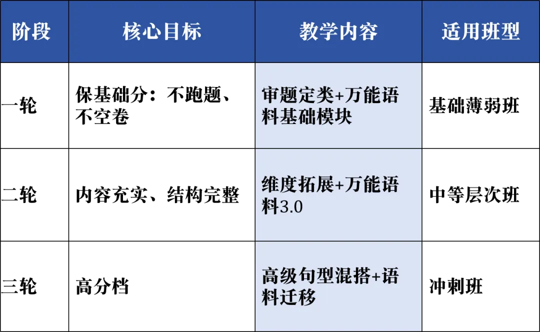 新高考写作教学,缺的是一张三年地图-第6张图片-四季读书网