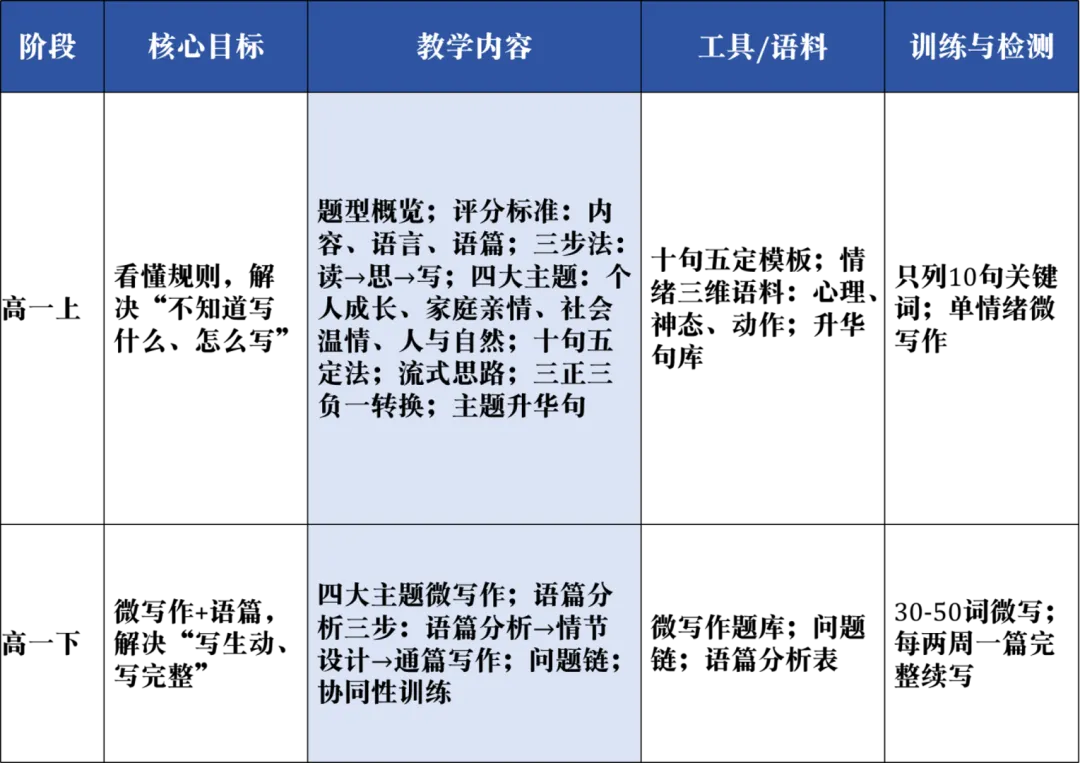 新高考写作教学,缺的是一张三年地图-第8张图片-四季读书网