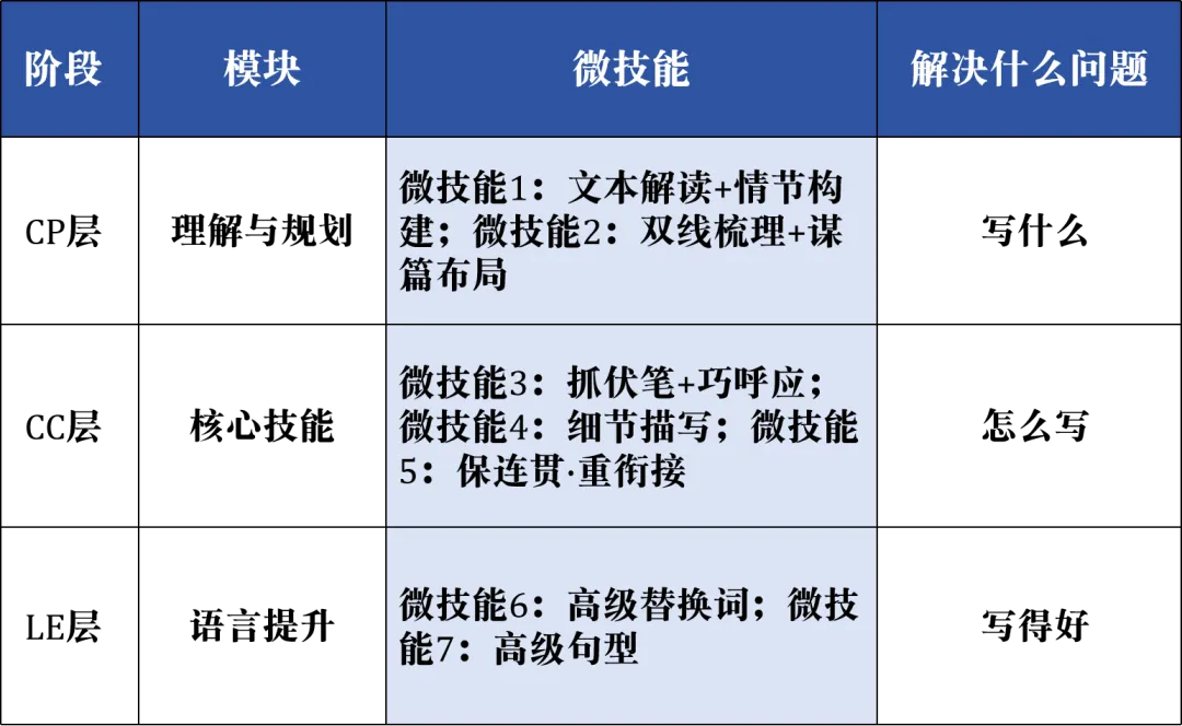 新高考写作教学,缺的是一张三年地图-第10张图片-四季读书网