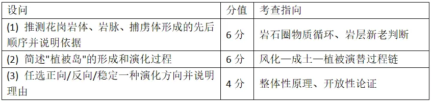 [老王说地]2026高考地理＂植被岛＂题:裸岩上没土没水,怎么长出一片林?-第2张图片-四季读书网