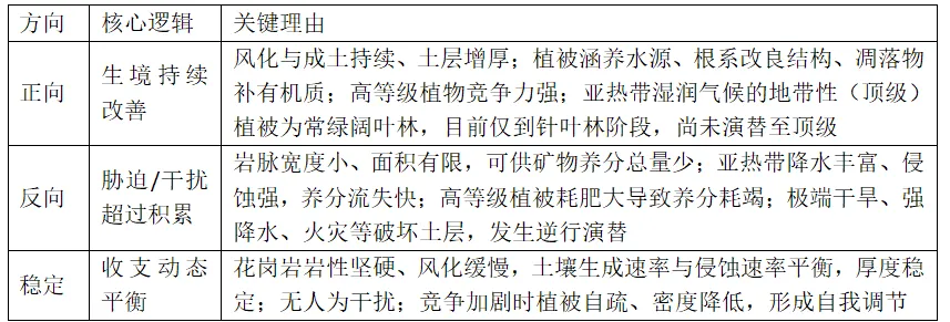 [老王说地]2026高考地理＂植被岛＂题:裸岩上没土没水,怎么长出一片林?-第3张图片-四季读书网