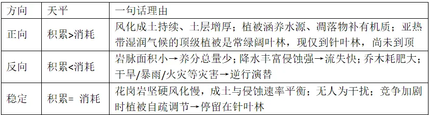 [老王说地]2026高考地理＂植被岛＂题:裸岩上没土没水,怎么长出一片林?-第5张图片-四季读书网