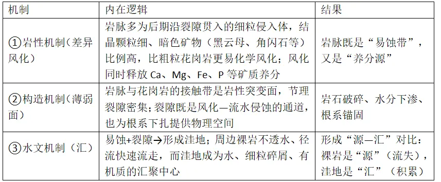 [老王说地]2026高考地理＂植被岛＂题:裸岩上没土没水,怎么长出一片林?-第6张图片-四季读书网
