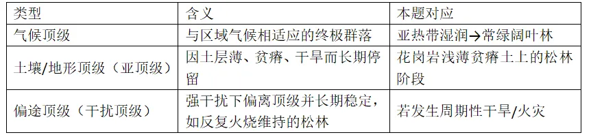 [老王说地]2026高考地理＂植被岛＂题:裸岩上没土没水,怎么长出一片林?-第7张图片-四季读书网