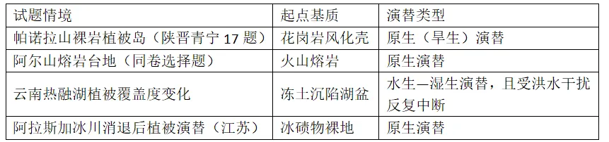 [老王说地]2026高考地理＂植被岛＂题:裸岩上没土没水,怎么长出一片林?-第9张图片-四季读书网