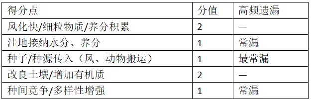 [老王说地]2026高考地理＂植被岛＂题:裸岩上没土没水,怎么长出一片林?-第8张图片-四季读书网