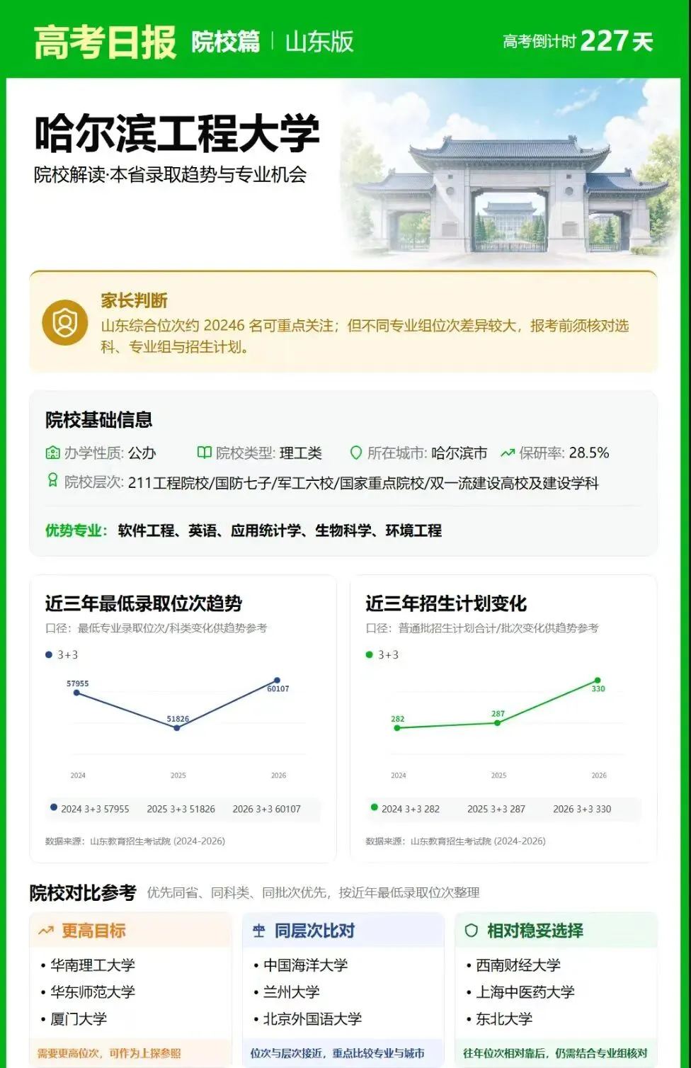 距离2027年高考还有227天 ——哈尔滨工程大学-第2张图片-四季读书网