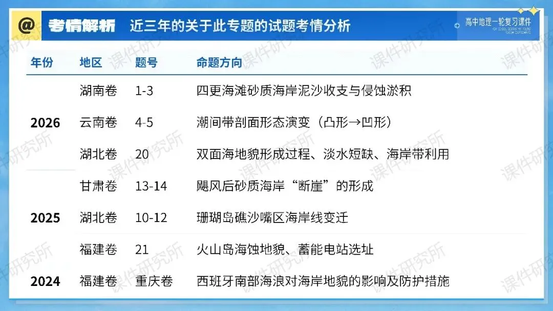 【系统整合+习题精讲+真题汇编】27年高考地理一轮专题复习课件!讲透《海岸地貌》| 课件+讲义+汇编-第4张图片-四季读书网 【系统整合+习题精讲+真题汇编】27年高考地理一轮专题复习课件!讲透《海岸地貌》| 课件+讲义+汇编-第4张图片-四季读书网