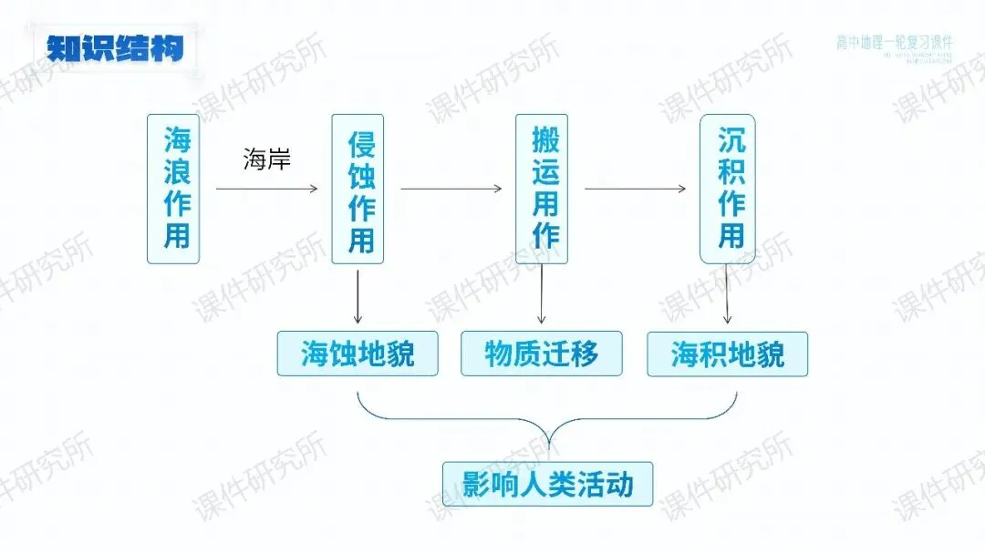 【系统整合+习题精讲+真题汇编】27年高考地理一轮专题复习课件!讲透《海岸地貌》| 课件+讲义+汇编-第6张图片-四季读书网 【系统整合+习题精讲+真题汇编】27年高考地理一轮专题复习课件!讲透《海岸地貌》| 课件+讲义+汇编-第6张图片-四季读书网