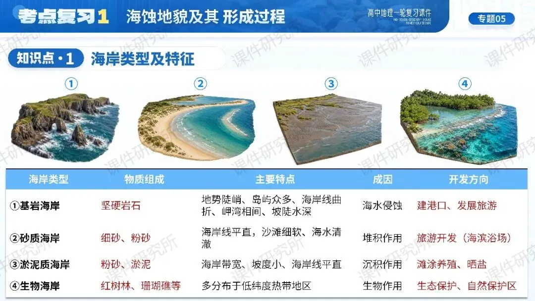 【系统整合+习题精讲+真题汇编】27年高考地理一轮专题复习课件!讲透《海岸地貌》| 课件+讲义+汇编-第7张图片-四季读书网 【系统整合+习题精讲+真题汇编】27年高考地理一轮专题复习课件!讲透《海岸地貌》| 课件+讲义+汇编-第7张图片-四季读书网