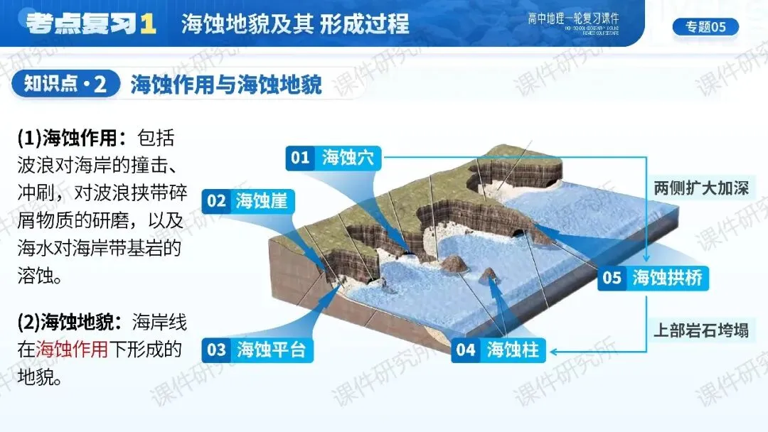 【系统整合+习题精讲+真题汇编】27年高考地理一轮专题复习课件!讲透《海岸地貌》| 课件+讲义+汇编-第9张图片-四季读书网 【系统整合+习题精讲+真题汇编】27年高考地理一轮专题复习课件!讲透《海岸地貌》| 课件+讲义+汇编-第9张图片-四季读书网