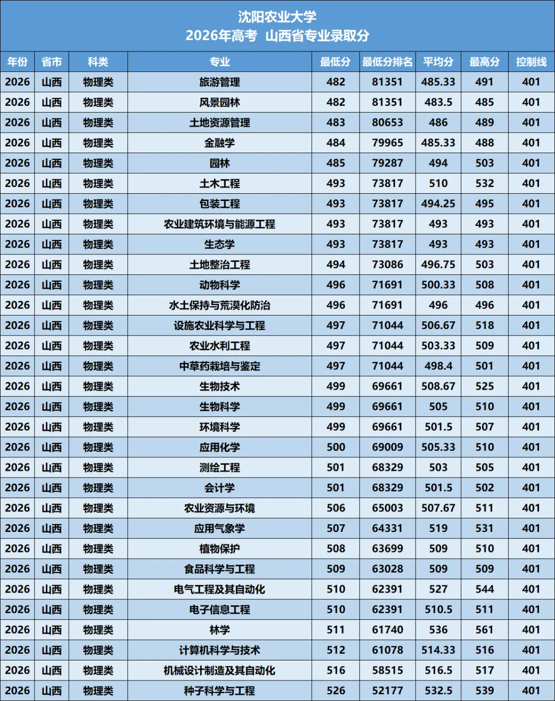 沈阳农业大学2026年—2024年高考山西省专业录取分-第7张图片-四季读书网