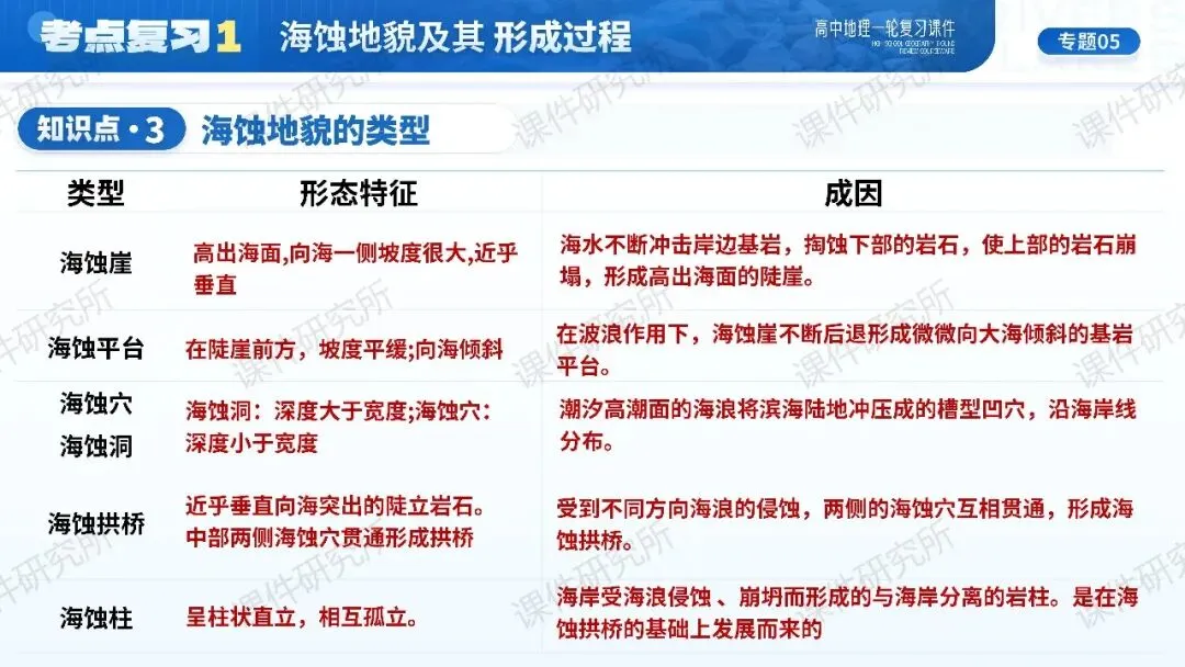 【系统整合+习题精讲+真题汇编】27年高考地理一轮专题复习课件!讲透《海岸地貌》| 课件+讲义+汇编-第10张图片-四季读书网 【系统整合+习题精讲+真题汇编】27年高考地理一轮专题复习课件!讲透《海岸地貌》| 课件+讲义+汇编-第10张图片-四季读书网