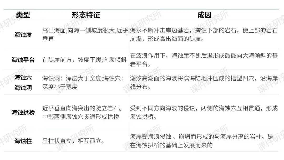 【系统整合+习题精讲+真题汇编】27年高考地理一轮专题复习课件!讲透《海岸地貌》| 课件+讲义+汇编-第11张图片-四季读书网 【系统整合+习题精讲+真题汇编】27年高考地理一轮专题复习课件!讲透《海岸地貌》| 课件+讲义+汇编-第11张图片-四季读书网