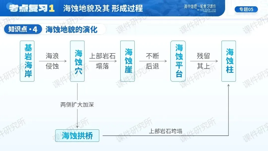 【系统整合+习题精讲+真题汇编】27年高考地理一轮专题复习课件!讲透《海岸地貌》| 课件+讲义+汇编-第12张图片-四季读书网 【系统整合+习题精讲+真题汇编】27年高考地理一轮专题复习课件!讲透《海岸地貌》| 课件+讲义+汇编-第12张图片-四季读书网