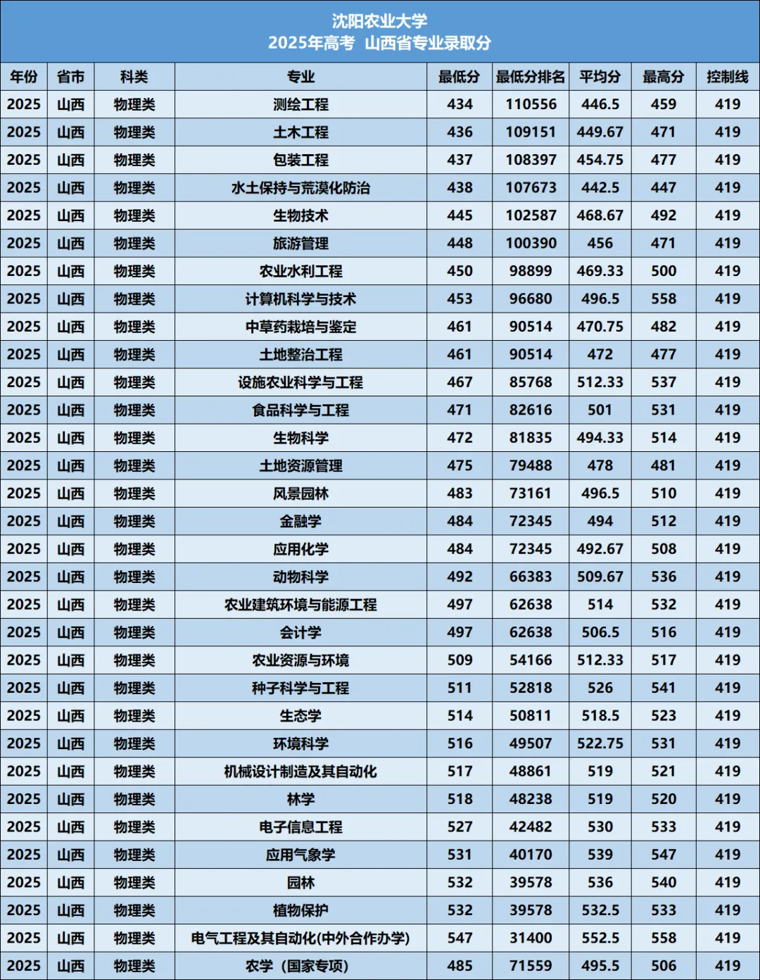 沈阳农业大学2026年—2024年高考山西省专业录取分-第11张图片-四季读书网