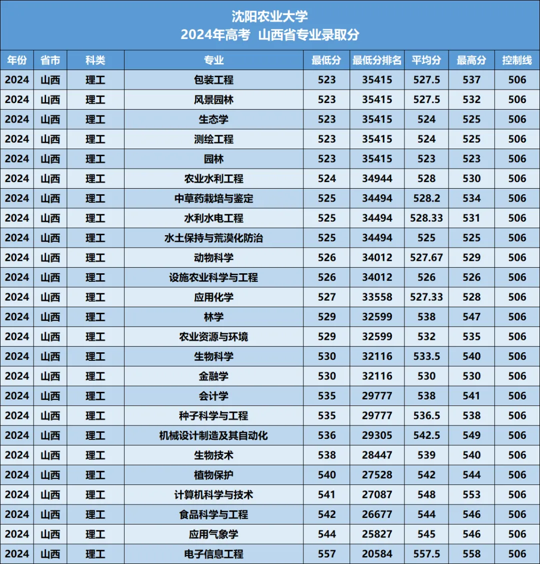 沈阳农业大学2026年—2024年高考山西省专业录取分-第15张图片-四季读书网
