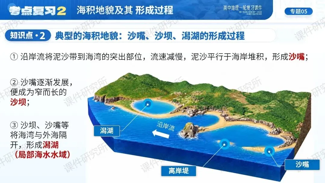 【系统整合+习题精讲+真题汇编】27年高考地理一轮专题复习课件!讲透《海岸地貌》| 课件+讲义+汇编-第16张图片-四季读书网 【系统整合+习题精讲+真题汇编】27年高考地理一轮专题复习课件!讲透《海岸地貌》| 课件+讲义+汇编-第16张图片-四季读书网