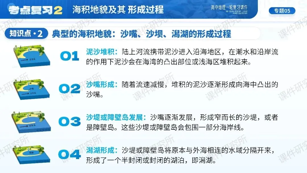 【系统整合+习题精讲+真题汇编】27年高考地理一轮专题复习课件!讲透《海岸地貌》| 课件+讲义+汇编-第17张图片-四季读书网 【系统整合+习题精讲+真题汇编】27年高考地理一轮专题复习课件!讲透《海岸地貌》| 课件+讲义+汇编-第17张图片-四季读书网