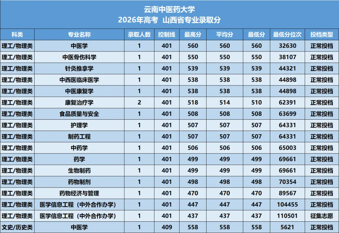云南中医药大学2026年—2024年高考山西省专业录取分-第7张图片-四季读书网