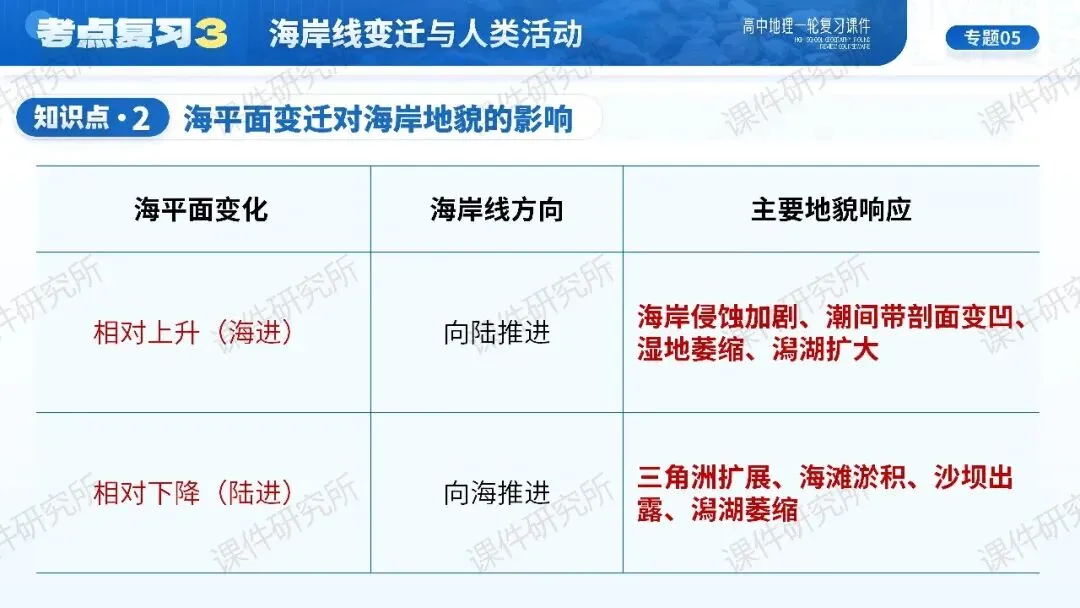 【系统整合+习题精讲+真题汇编】27年高考地理一轮专题复习课件!讲透《海岸地貌》| 课件+讲义+汇编-第23张图片-四季读书网 【系统整合+习题精讲+真题汇编】27年高考地理一轮专题复习课件!讲透《海岸地貌》| 课件+讲义+汇编-第23张图片-四季读书网