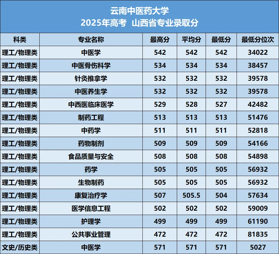 云南中医药大学2026年—2024年高考山西省专业录取分-第11张图片-四季读书网