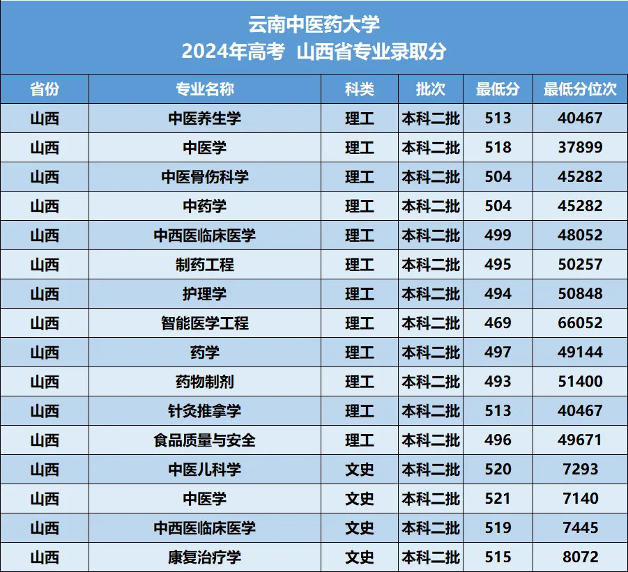 云南中医药大学2026年—2024年高考山西省专业录取分-第15张图片-四季读书网
