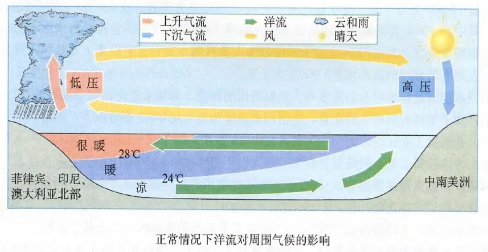 高考地理中的厄尔尼诺与拉尼娜-第9张图片-四季读书网 高考地理中的厄尔尼诺与拉尼娜-第9张图片-四季读书网