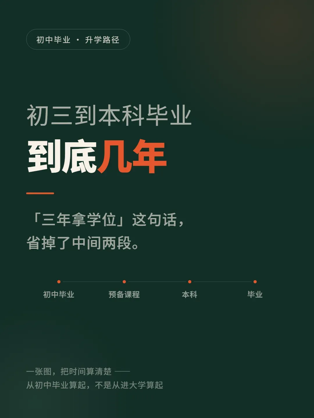 初三到本科毕业,到底几年?一张图讲清-第2张图片-四季读书网 初三到本科毕业,到底几年?一张图讲清-第2张图片-四季读书网