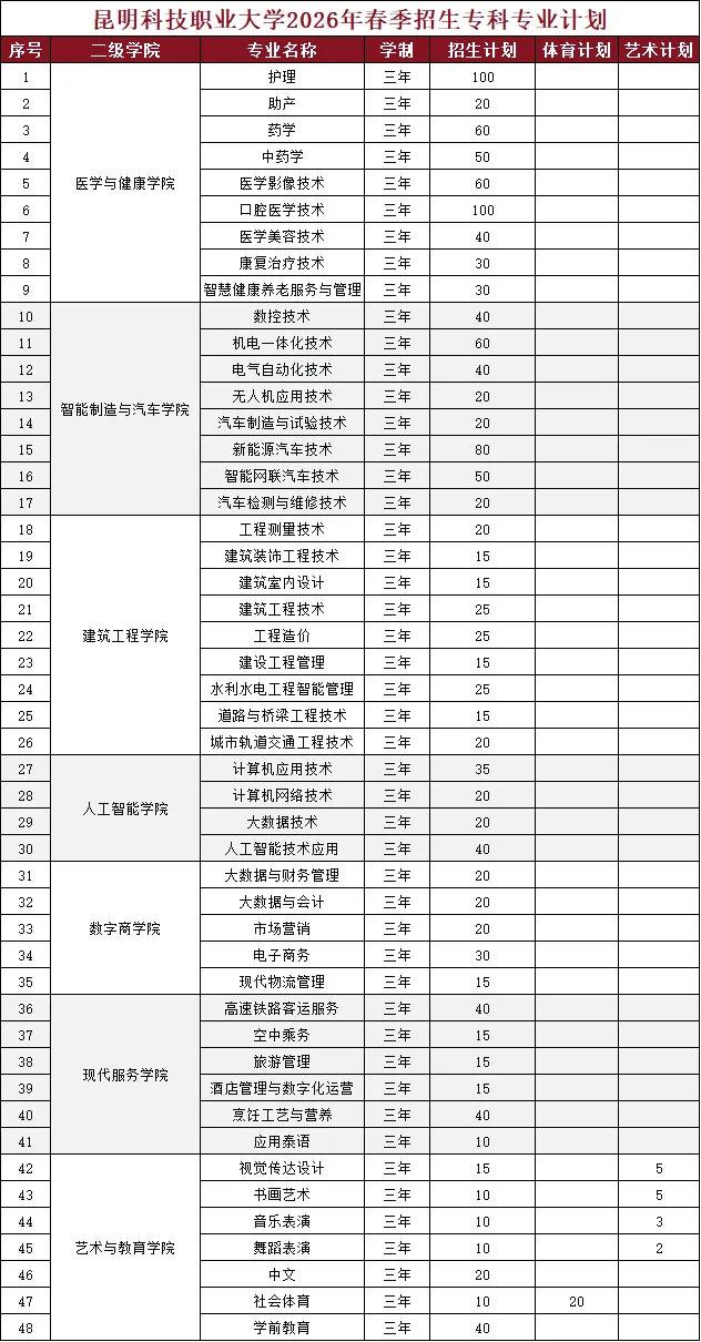 【云南春季高考】昆明科技职业大学附2026年春季招生简章-第2张图片-四季读书网