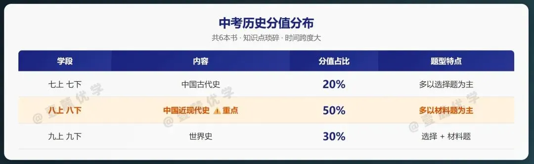初三历史怎么学?如何做好中考历史备考?夏谦老师 14 年教学总结:四步法 + 全年规划,照着做就行-第4张图片-四季读书网 初三历史怎么学?如何做好中考历史备考?夏谦老师 14 年教学总结:四步法 + 全年规划,照着做就行-第4张图片-四季读书网