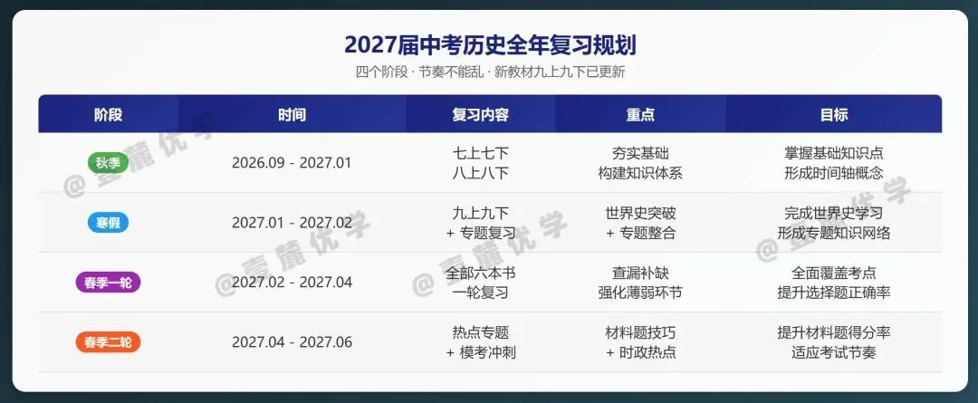 初三历史怎么学?如何做好中考历史备考?夏谦老师 14 年教学总结:四步法 + 全年规划,照着做就行-第5张图片-四季读书网 初三历史怎么学?如何做好中考历史备考?夏谦老师 14 年教学总结:四步法 + 全年规划,照着做就行-第5张图片-四季读书网