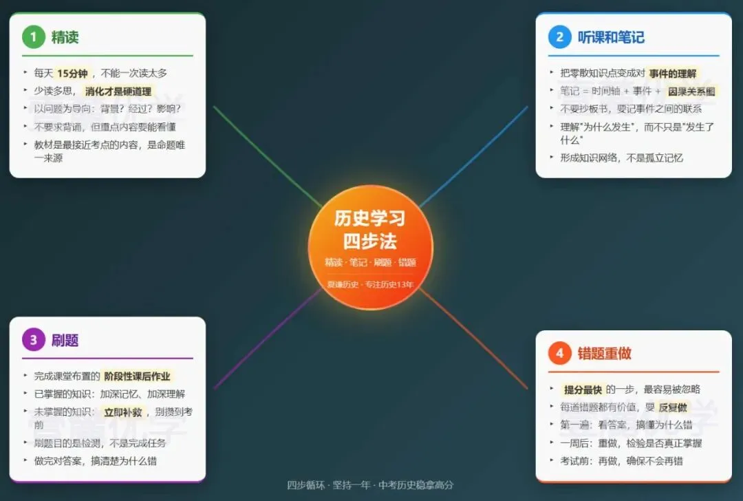 初三历史怎么学?如何做好中考历史备考?夏谦老师 14 年教学总结:四步法 + 全年规划,照着做就行-第6张图片-四季读书网 初三历史怎么学?如何做好中考历史备考?夏谦老师 14 年教学总结:四步法 + 全年规划,照着做就行-第6张图片-四季读书网