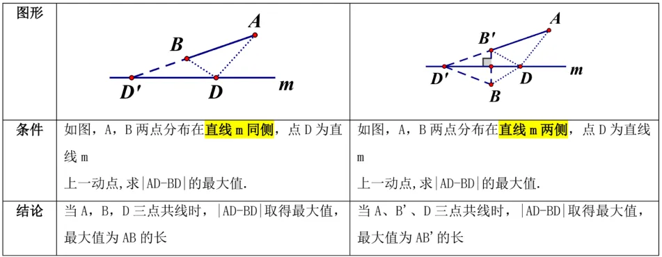 【中考数学】-几何最值问题(题型09、10)-第11张图片-四季读书网 【中考数学】-几何最值问题(题型09、10)-第11张图片-四季读书网