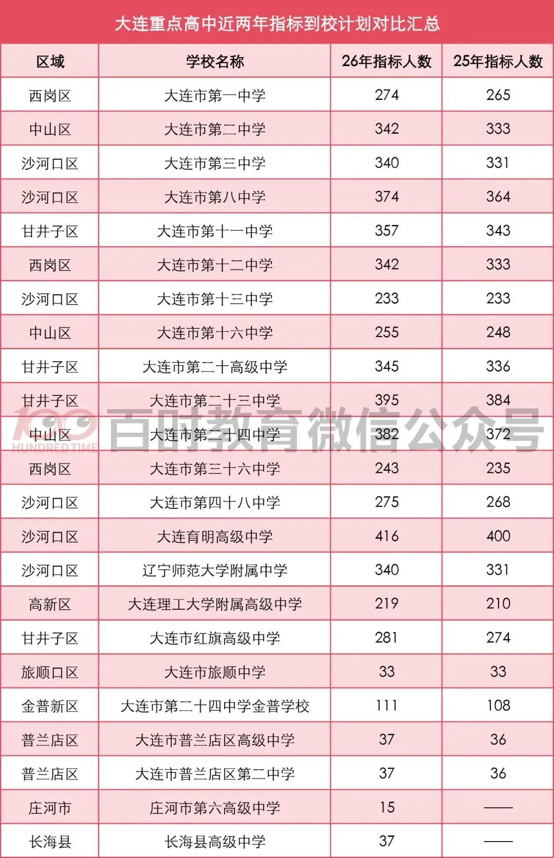 指标人数增加!大连近两年中考指标到校人数变化对比!-第2张图片-四季读书网 指标人数增加!大连近两年中考指标到校人数变化对比!-第2张图片-四季读书网