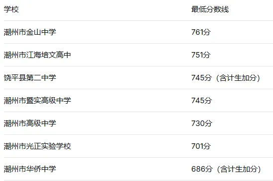 2026年潮州市中考各批次录取分数线(27届家长提前参考)-第1张图片-四季读书网 2026年潮州市中考各批次录取分数线(27届家长提前参考)-第1张图片-四季读书网