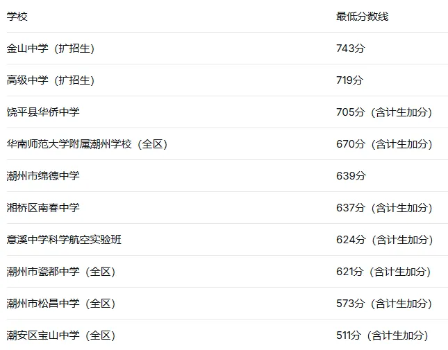 2026年潮州市中考各批次录取分数线(27届家长提前参考)-第2张图片-四季读书网 2026年潮州市中考各批次录取分数线(27届家长提前参考)-第2张图片-四季读书网