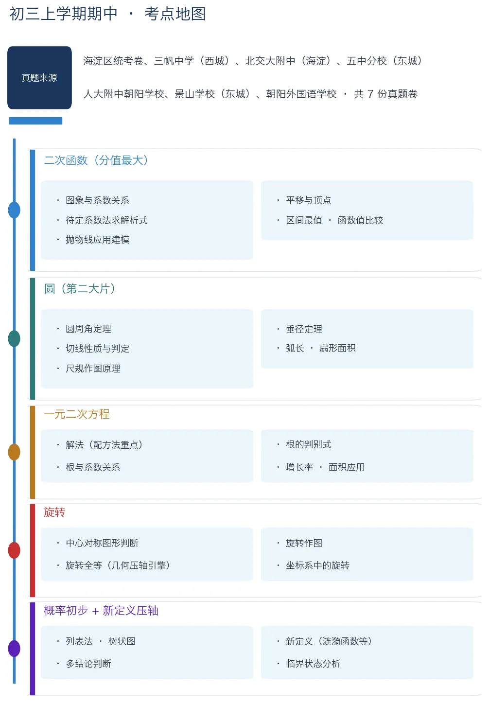 北京 26 秋·初三数学期中考试·刷完 7 套名校试题之后,我发现:得“二次函数和圆”者,得天下~-第1张图片-四季读书网 北京 26 秋·初三数学期中考试·刷完 7 套名校试题之后,我发现:得“二次函数和圆”者,得天下~-第1张图片-四季读书网