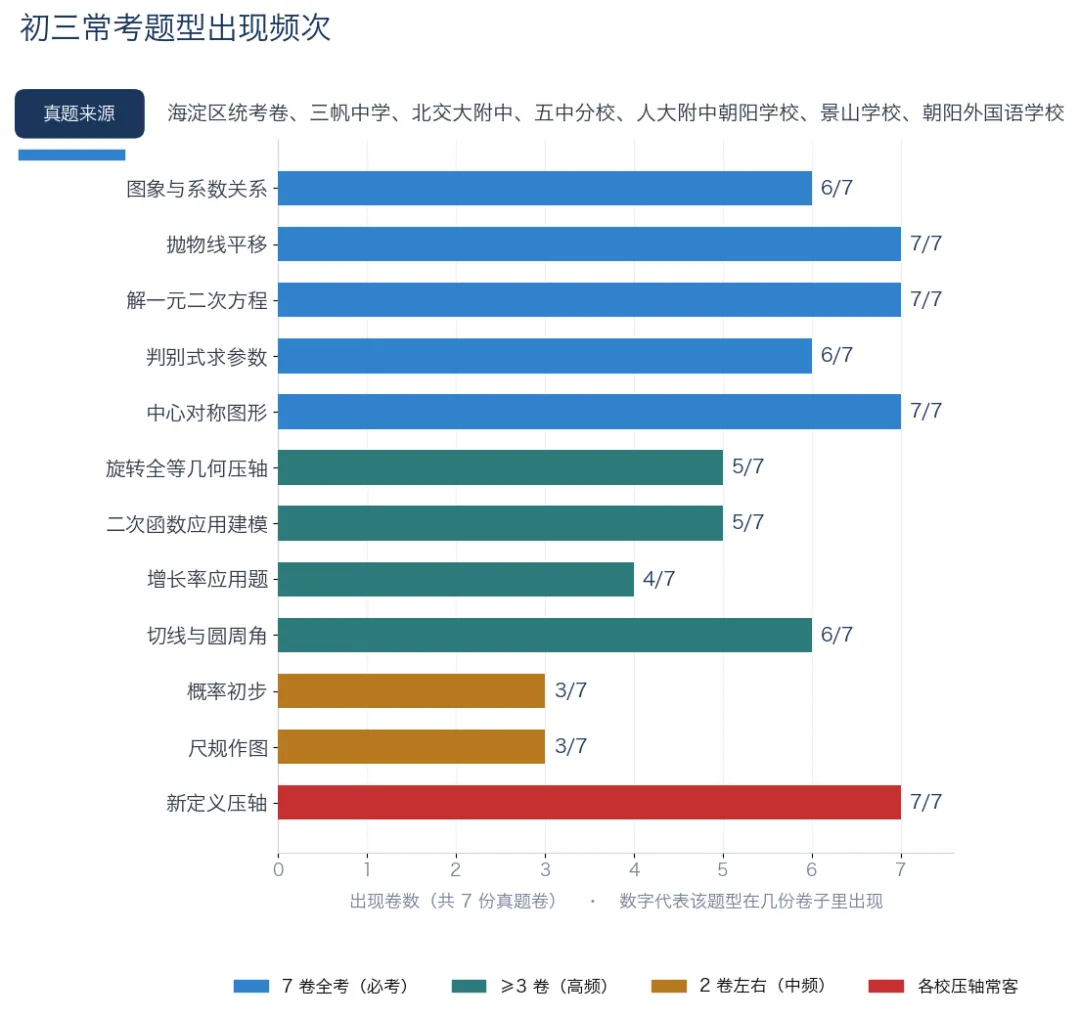 北京 26 秋·初三数学期中考试·刷完 7 套名校试题之后,我发现:得“二次函数和圆”者,得天下~-第2张图片-四季读书网 北京 26 秋·初三数学期中考试·刷完 7 套名校试题之后,我发现:得“二次函数和圆”者,得天下~-第2张图片-四季读书网