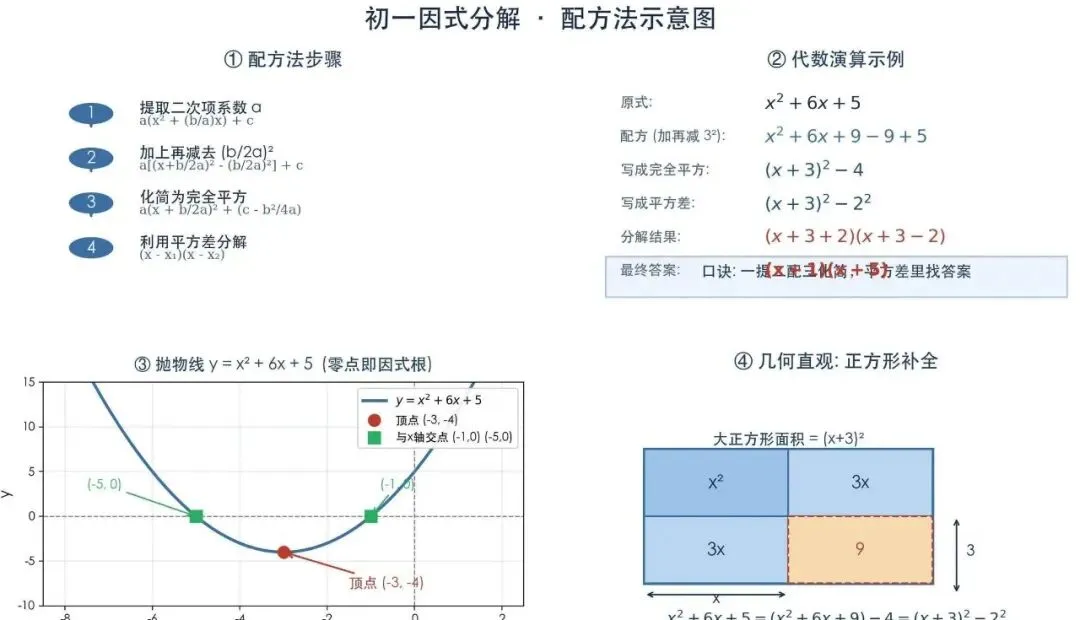 初一因式分解:配方法一张图就讲透-第1张图片-四季读书网 初一因式分解:配方法一张图就讲透-第1张图片-四季读书网