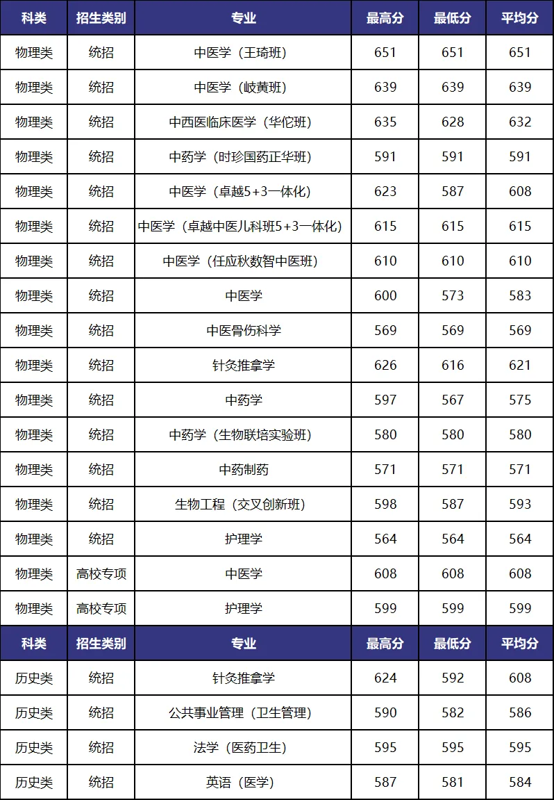 北京中医药大学2026年福建高考各专业录取分公布-第2张图片-四季读书网 北京中医药大学2026年福建高考各专业录取分公布-第2张图片-四季读书网