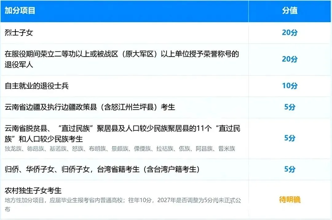 2027年云南高考加分政策重大调整,多项加分取消-第1张图片-四季读书网 2027年云南高考加分政策重大调整,多项加分取消-第1张图片-四季读书网