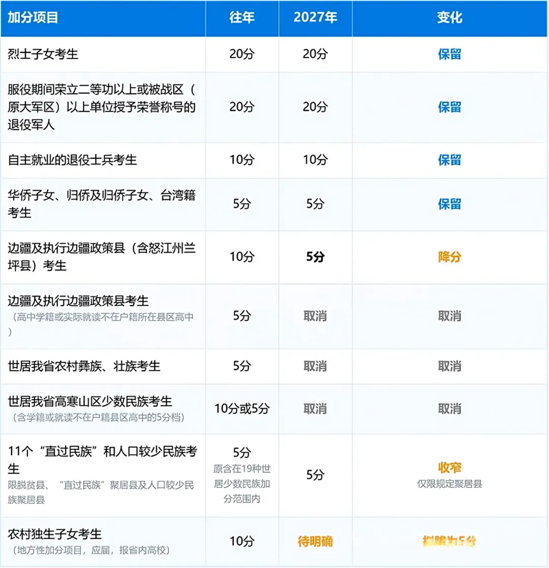 2027年云南高考加分政策重大调整,多项加分取消-第2张图片-四季读书网 2027年云南高考加分政策重大调整,多项加分取消-第2张图片-四季读书网