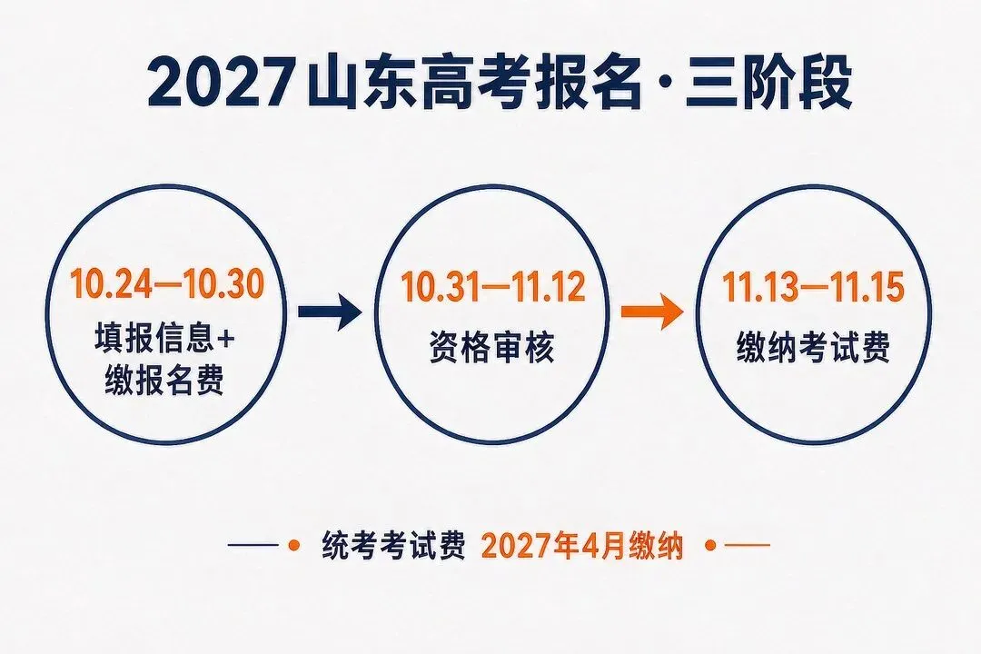 山东2027高考报名明天开闸,这5类考生要多传材料-第2张图片-四季读书网 山东2027高考报名明天开闸,这5类考生要多传材料-第2张图片-四季读书网