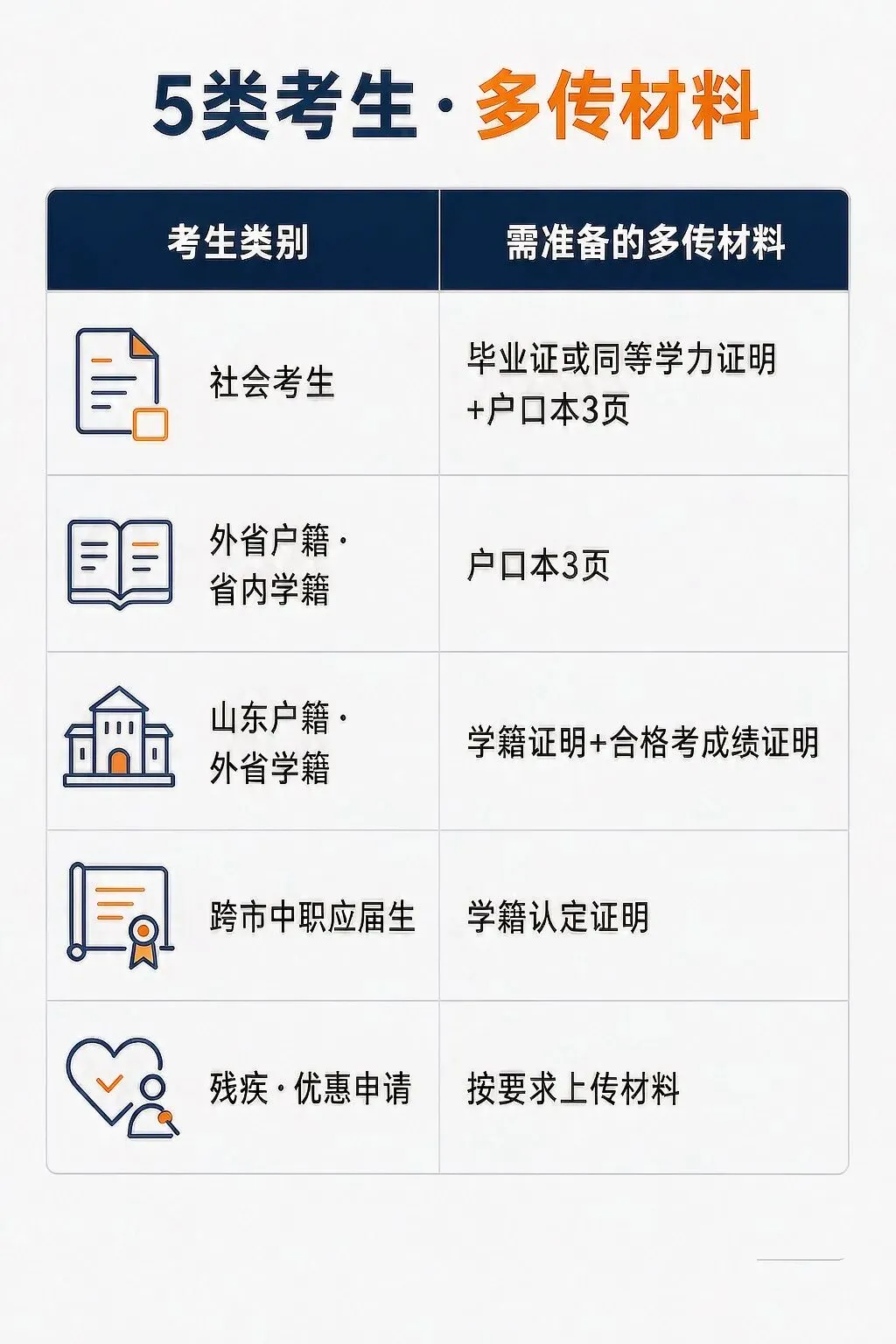 山东2027高考报名明天开闸,这5类考生要多传材料-第4张图片-四季读书网 山东2027高考报名明天开闸,这5类考生要多传材料-第4张图片-四季读书网